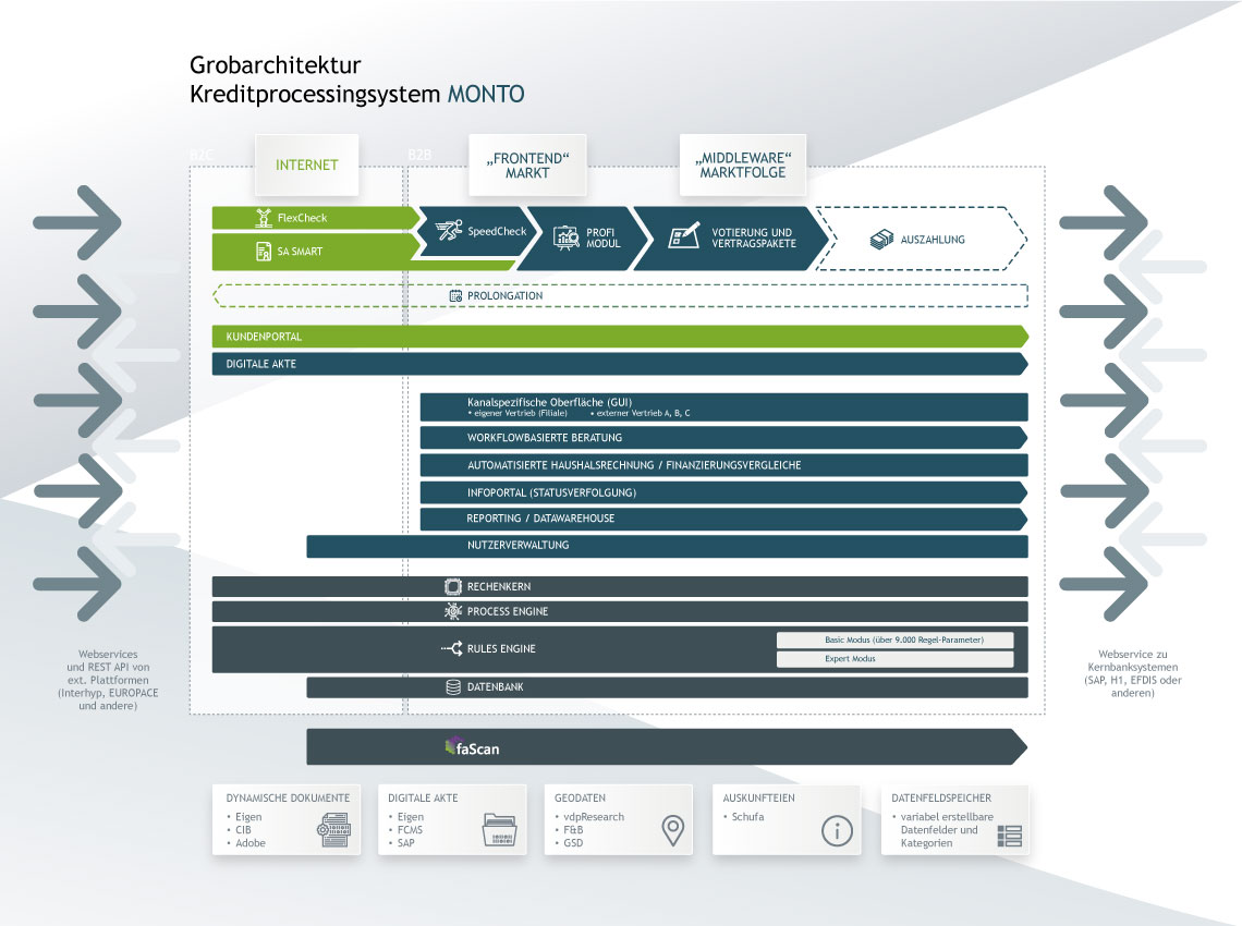 Architektur Plan Ablauf